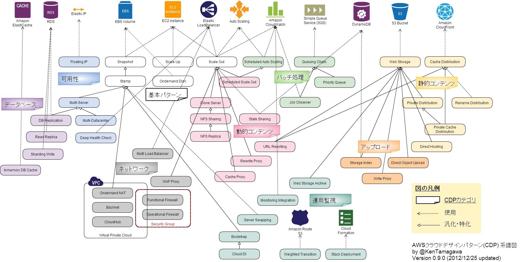 Design Pattern Overview | awsクラウドデザインパターン のサービス対応表をtableauで可視化してみた developers io Design Pattern Overview | awsクラウドデザインパターン のサービス対応表をtableauで可視化してみた developers io
