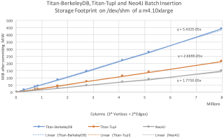 MIW Storage Footprint of Titan-BerkeleyDB, Titan-Tupl and Neo4J