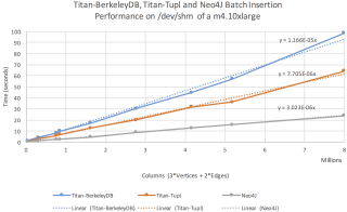 MIW time for Titan-BerkeleyDB, Titan-Tupl and Neo4J