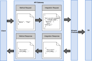 api-gateway-aws-service-proxy