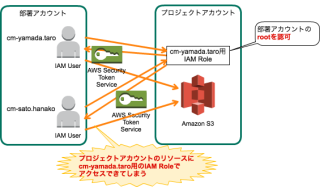 意図しないクロスアカウントIAM Roleの動作