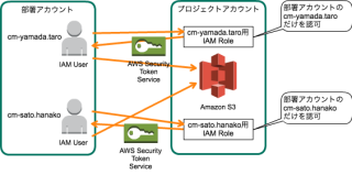 本来意図したとおりのクロスアカウントIAM Roleの動作