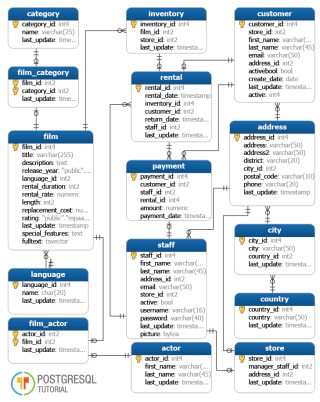 PostgreSQL-Sample-Database