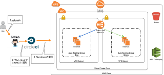circleci-ops