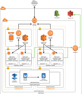 リソース配置後(Private)