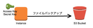 他のAWSリソースを利用