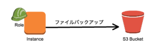 他のAWSリソースを利用_IAMロール