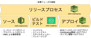 リリースプロセス