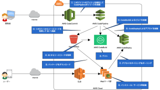 AWSでのデプロイ(2)