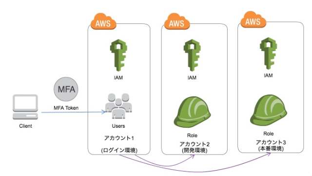 複数AWSアカウントのユーザ管理を、ログイン用AWS環境に集約してみた ｜ Developers.IO