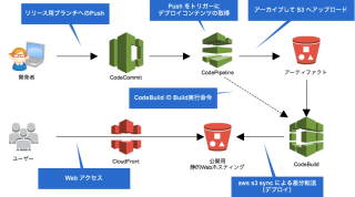 S3自動デプロイ