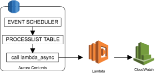 Aurora processlist to CloudWatch Logs