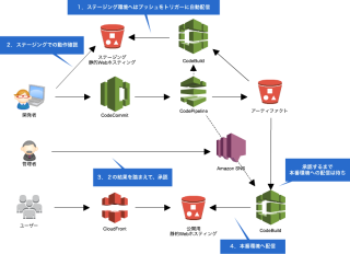 S3デリバリワークフロー