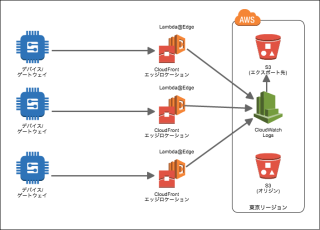 lambdaedge-iot01