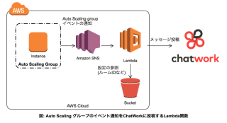 Auto ScalingイベントをChatWorkにLambdaで通知する