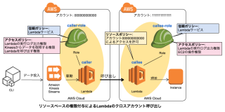 リソースポリシーを使ったLambdaのクロスアカウント呼び出し