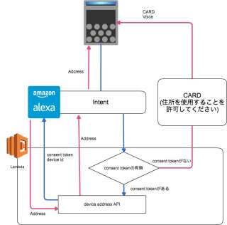 device_address_api12