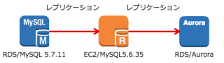 repl_from_mysql57_to_aurora