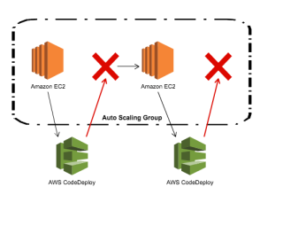 CodeDeploy_infinitloop